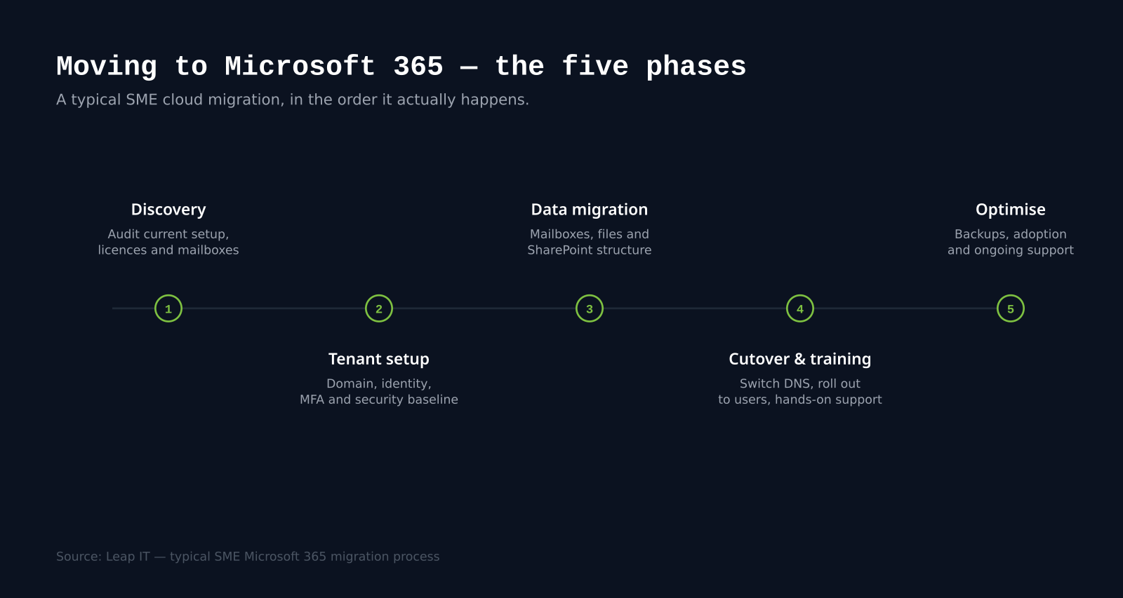 Diagram showing the five phases of a Microsoft 365 migration: Discovery, Tenant setup, Data migration, Cutover and training, Optimise